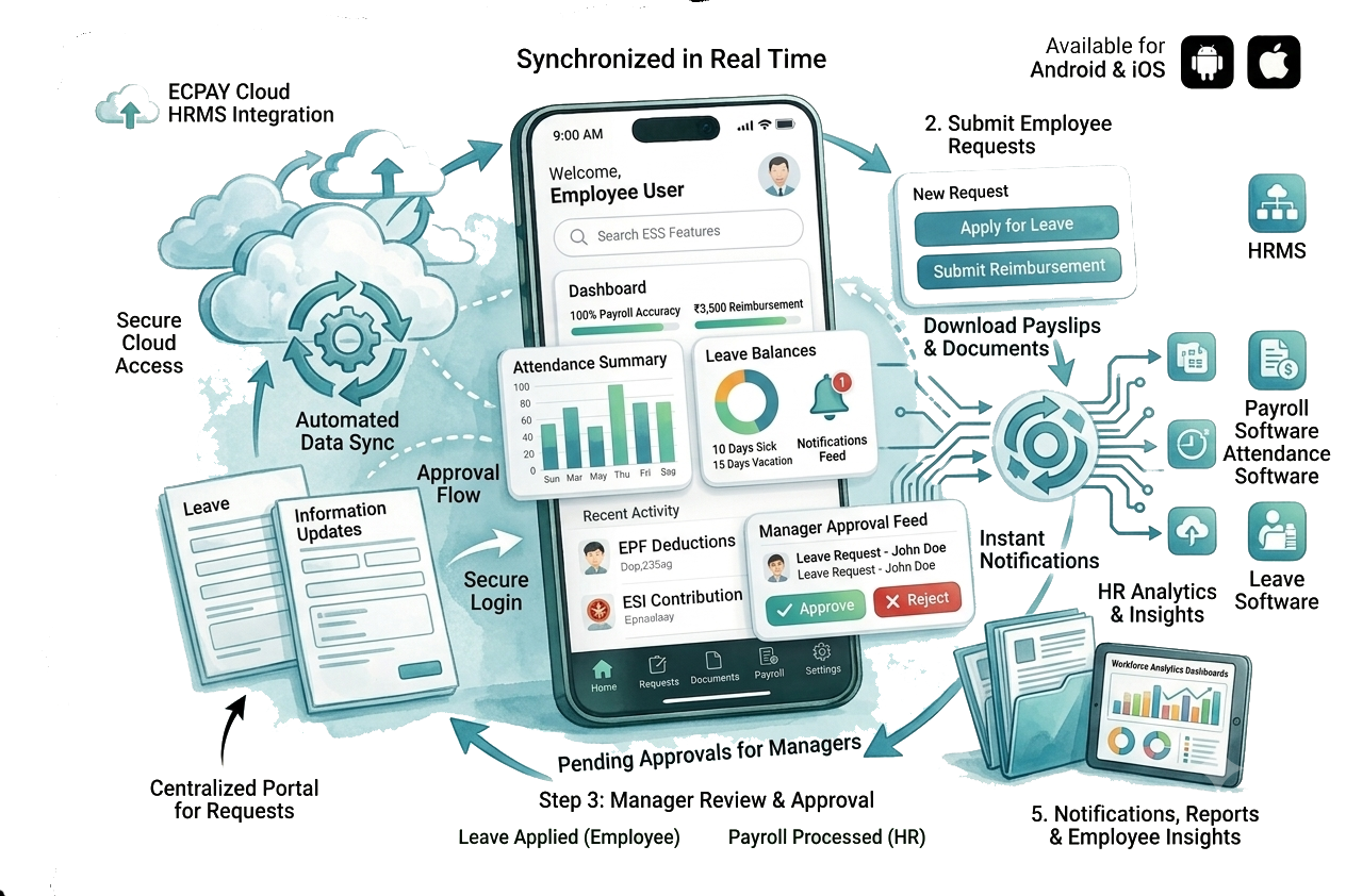 Employee Self Service(ESS) Portal